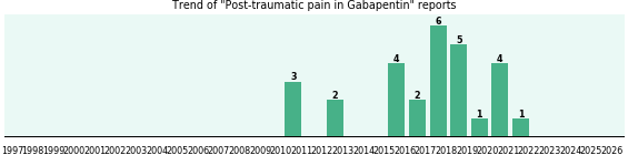Could Gabapentin cause Post-traumatic pain? Could Gabapentin cause Post-traumatic pain?